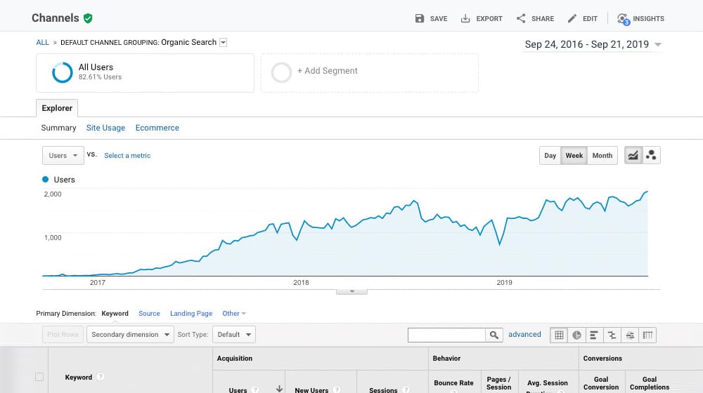 Crescita del traffico di Google Analytics