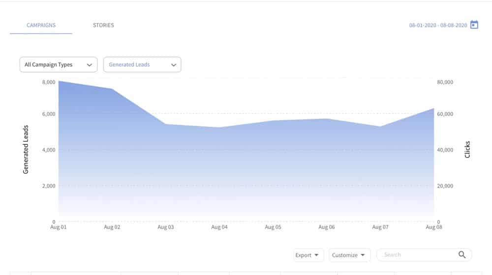 Кампании по ключевым словам и график
