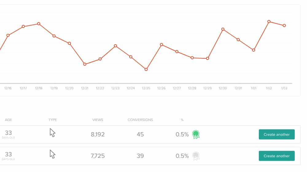 Urmărirea conversiilor blogului