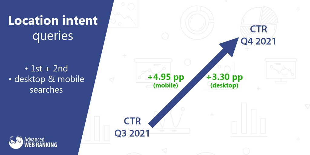 CTRの変更、ロケーションインテントクエリ