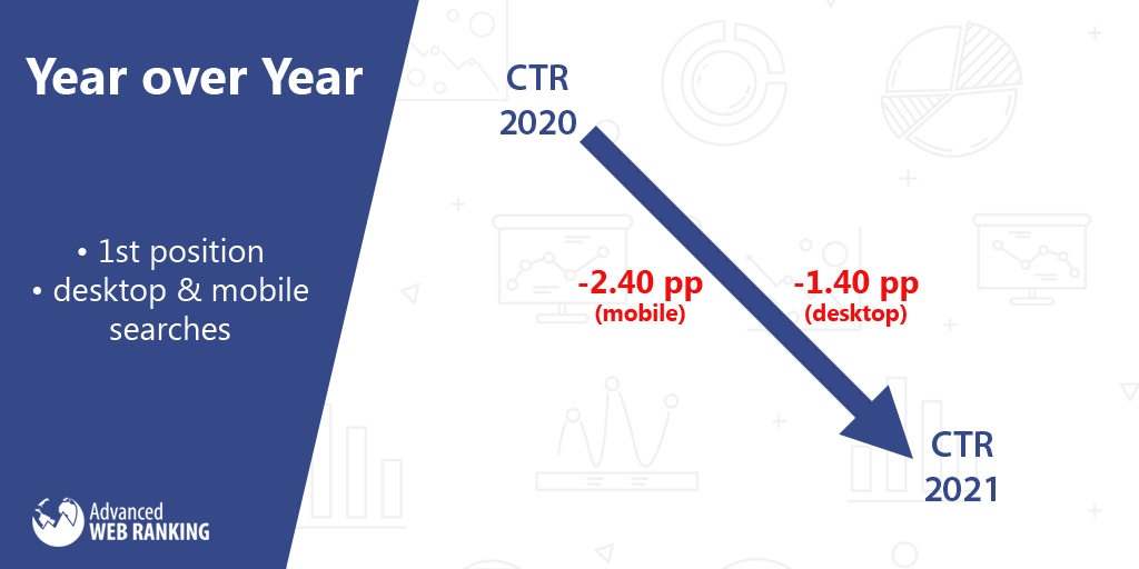 CTRの変化、前年比、2020年と2021年