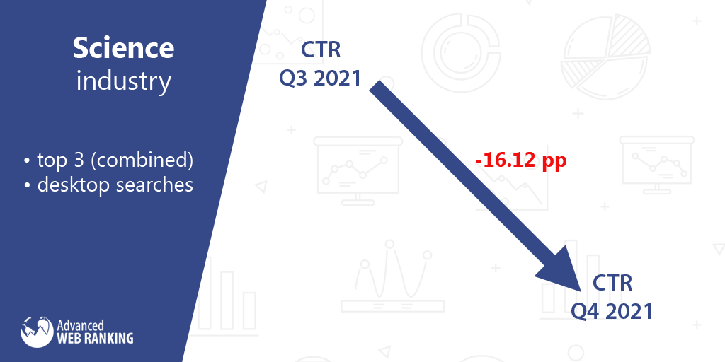 CTRの変化、科学産業