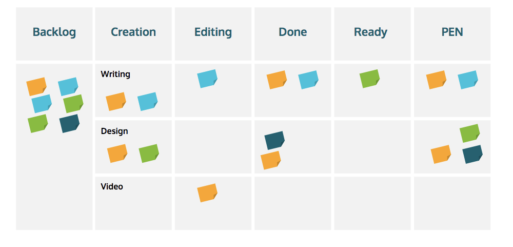 백로그, 생성, 편집, 완료, 읽기, 펜이라는 단어가 포함된 화이트 보드 이미지와 스티커 메모를 사용하여 책임을 추가로 분류합니다.