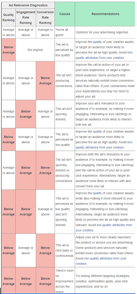 Leittabelle für Facebook-Werbung