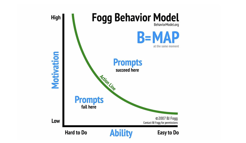 Imagen del modelo de comportamiento de Fogg