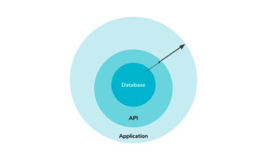 データベース、API、アプリケーション。