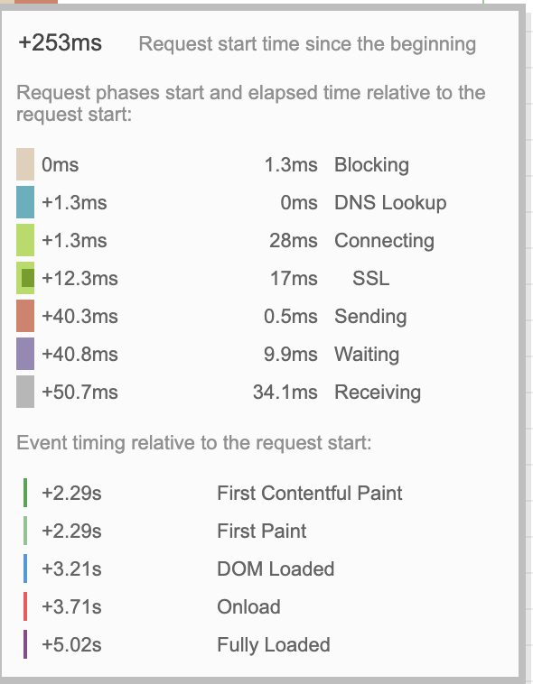 リクエスト時間。