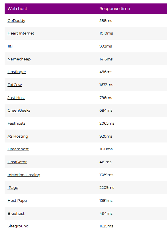 Webホストの応答時間。