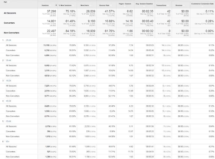 Yaşa Genel Bakış.