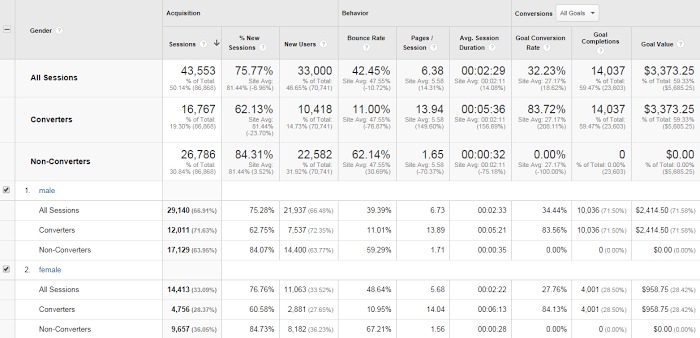Cinsiyete Genel Bakış.
