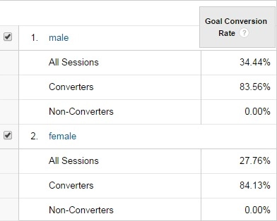 Cinsiyete Göre Dönüşümler