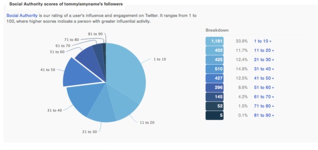Followerwonk sosyal otorite arama.