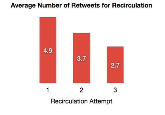 çoklu retweetlerin etkisi.