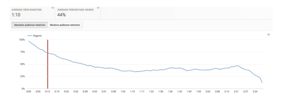 График средней продолжительности просмотра.