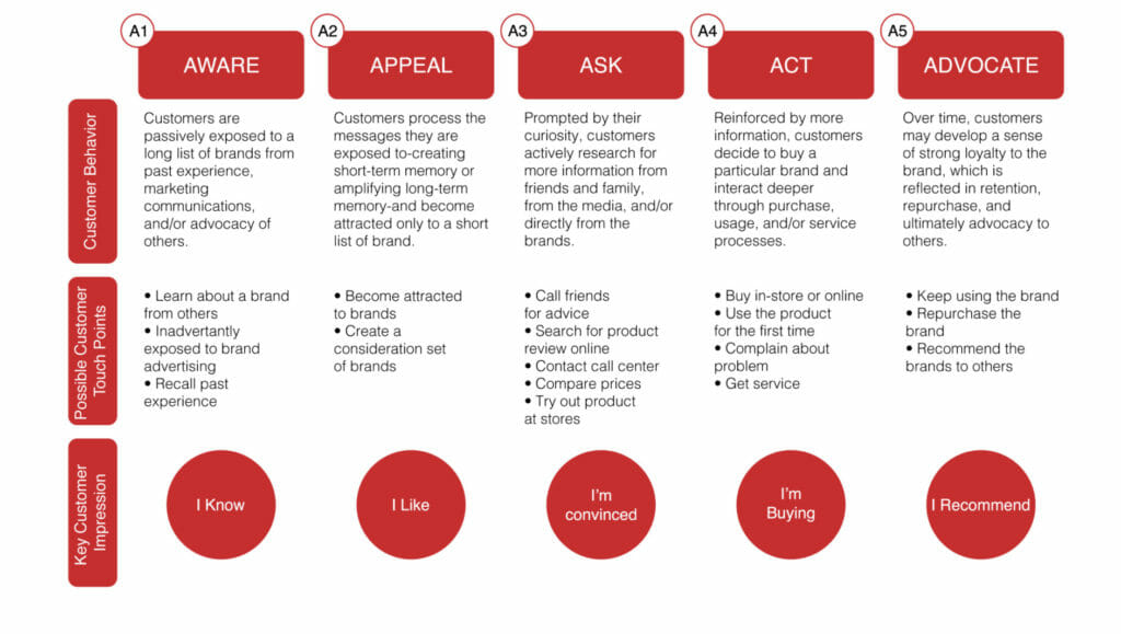 Bir pazarlama hunisinin 5 A'sı.