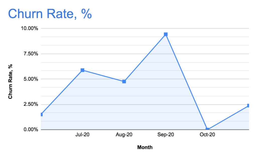 Çizelge Churn rate example.