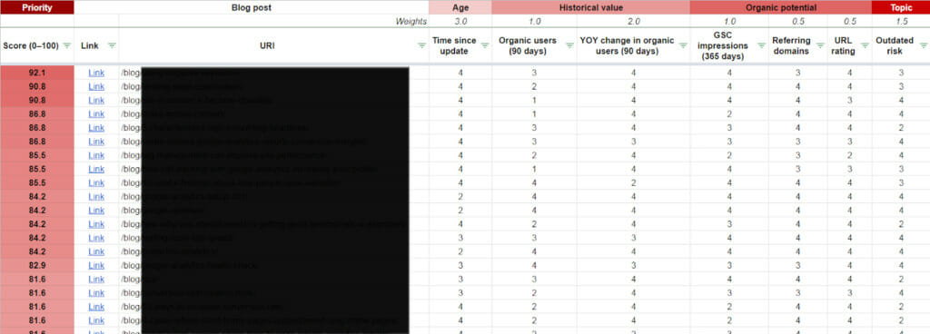 blog gönderisi güncellemelerine öncelik vermek için triyaj belgesi.