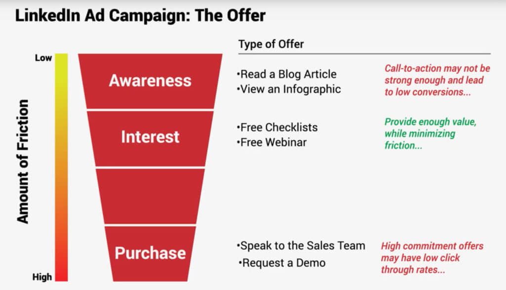 Guida all'infografica della campagna pubblicitaria di LinkedIn