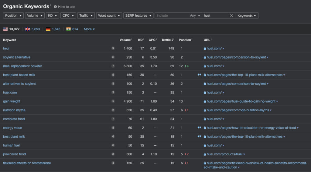 Cuvinte cheie organice clasate de Huel (date de la Ahrefs)