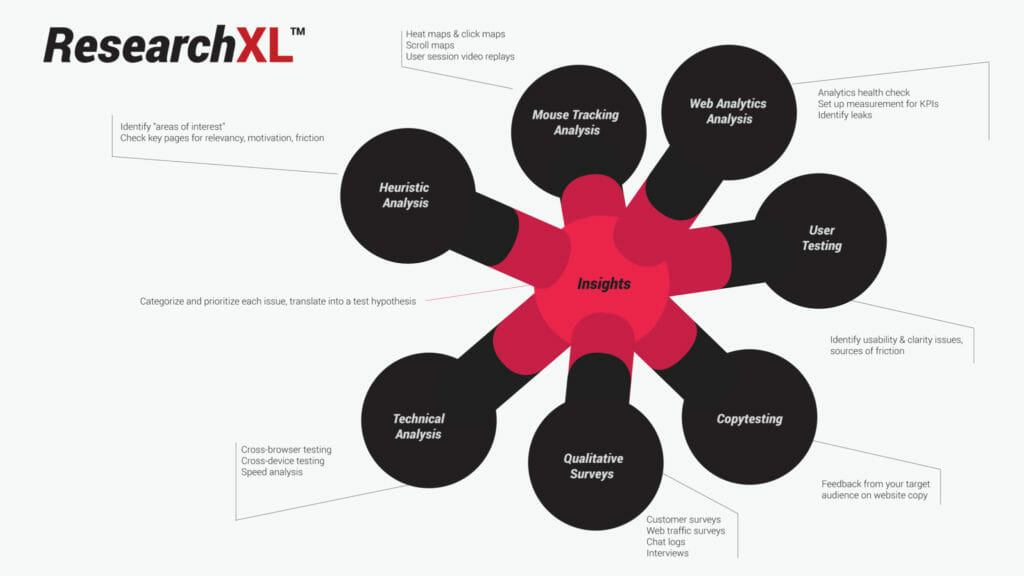 Modelul ResearchXL
