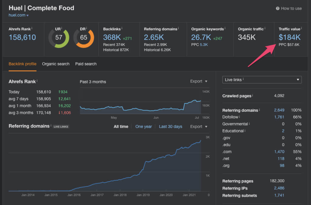 Performanța de creștere organică a Huel (date de la Ahrefs)