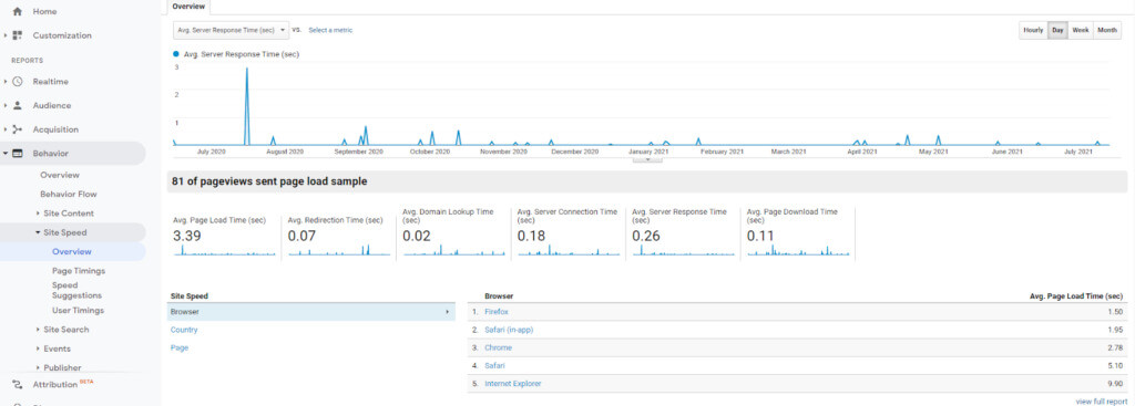 Geschwindigkeitsleistung der Website in Google Analytics