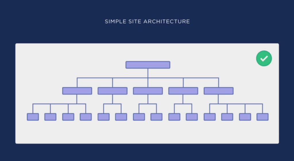 Infografik einer einfachen (flachen) Site-Architektur