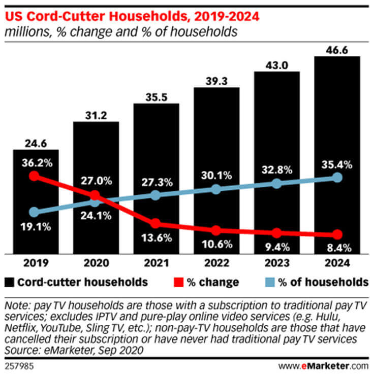 Zrzut ekranu U.S. Cord Cutter Households 2019 do 2024 Wykres