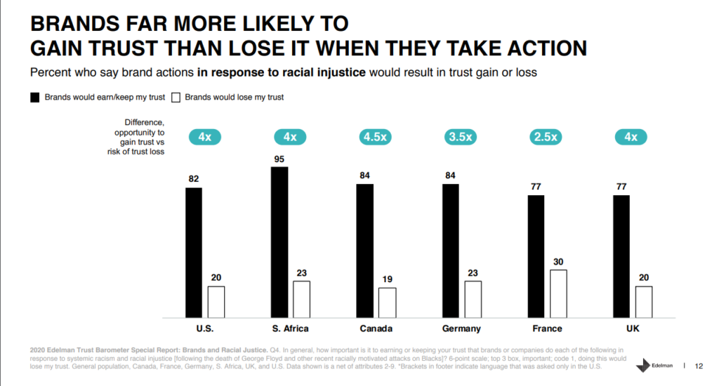 Edelman의 신뢰 지표