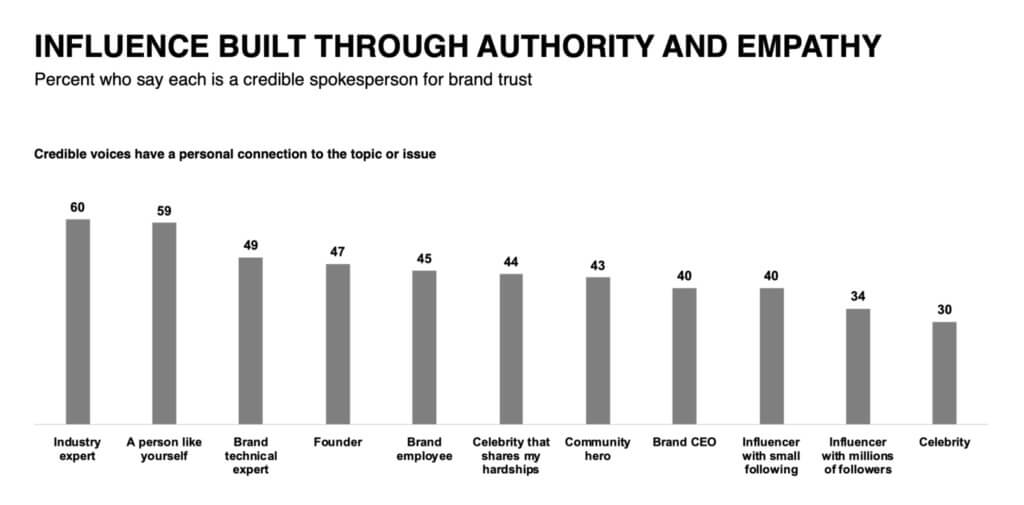 Infografic de cercetare de autoritate Edelman