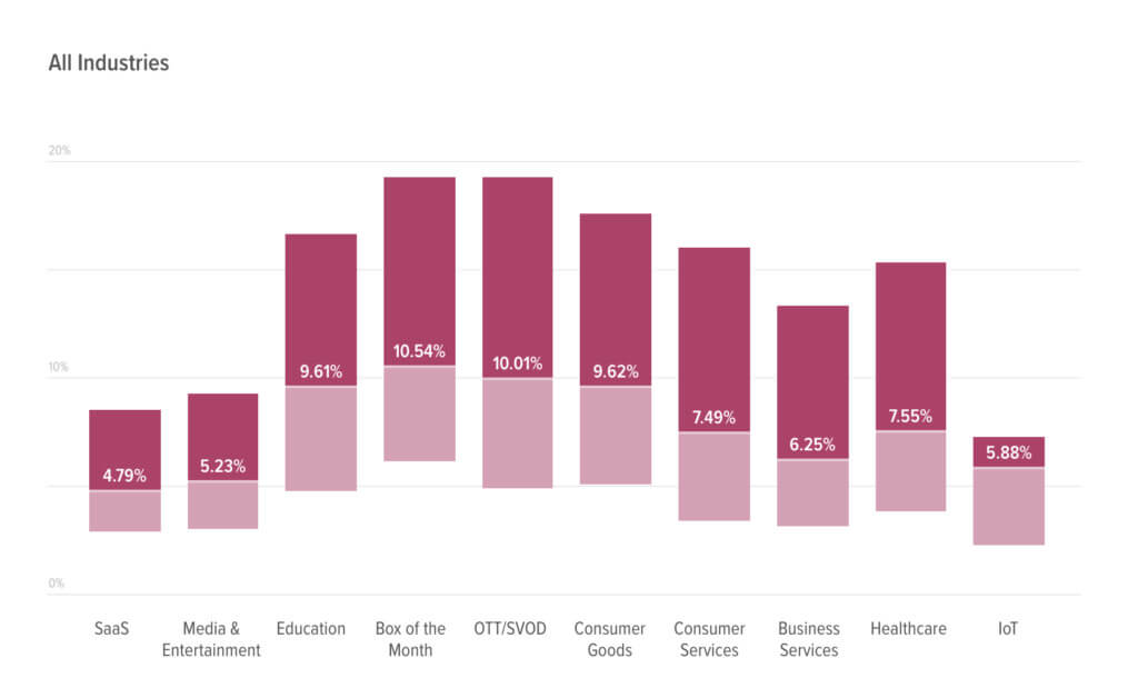 Relatório de benchmark da Recruly sobre churn