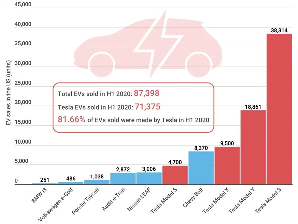 Tesla-Verkäufe nach Modell