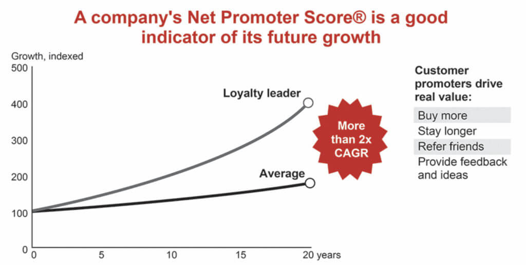 Net Promoter Score-Grafik