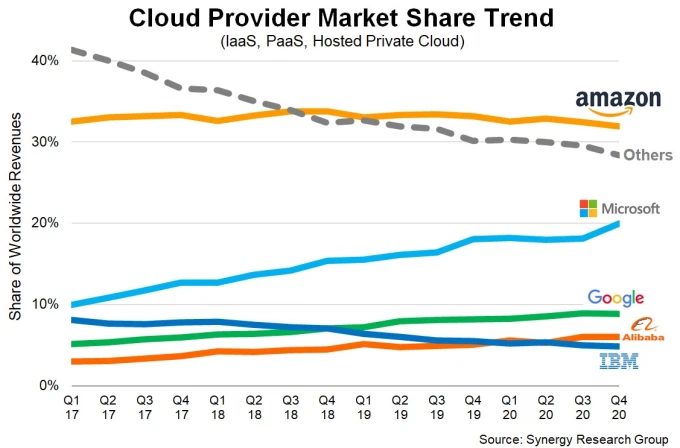 Wachstum des Marktanteils von Cloud-Anbietern