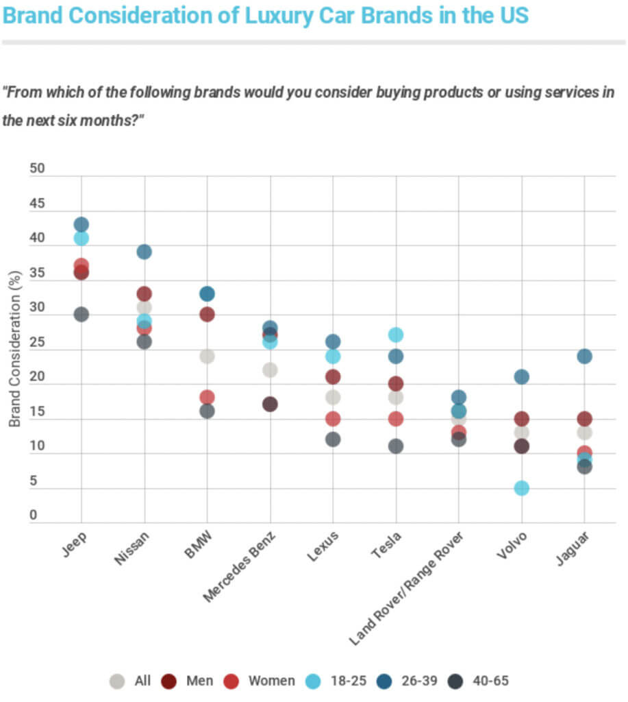Berücksichtigung von Luxusautomarken in den USA