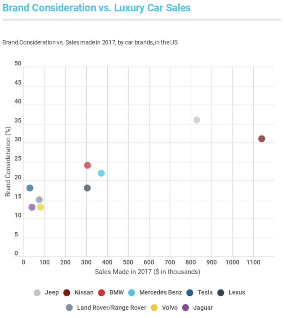 Markenüberlegung vs. Verkaufsmatrix für Luxusautos