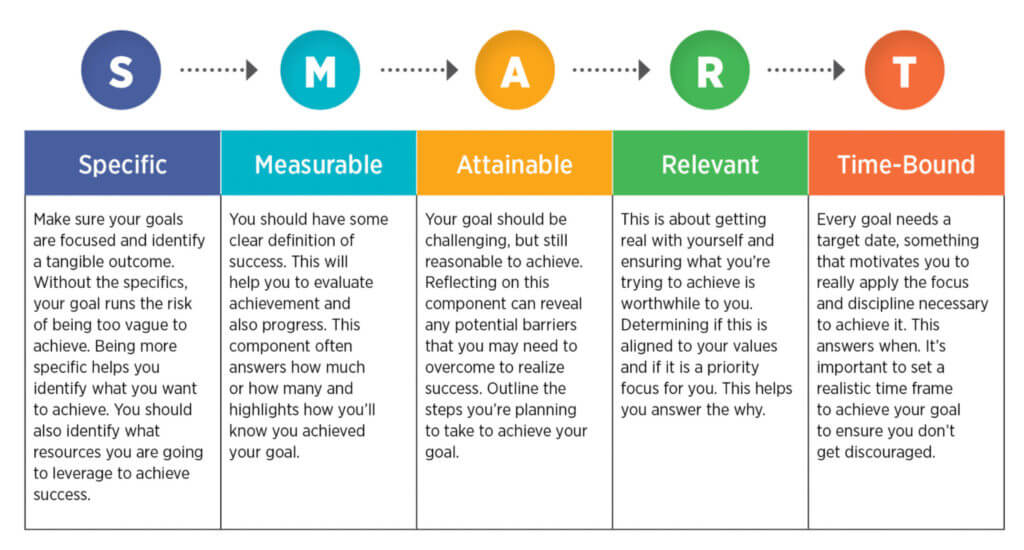 Infográfico de metas SMART