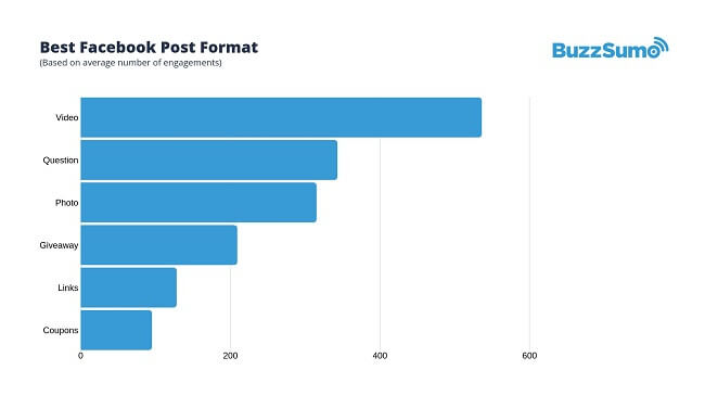 Melhor infográfico de formato de postagem no Facebook