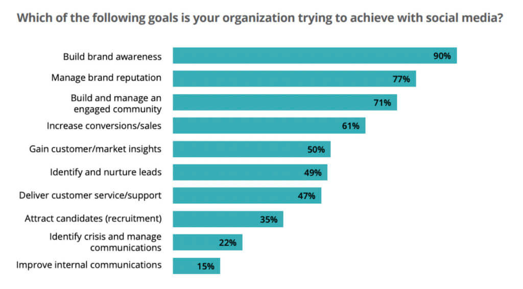Infográfico com objetivos comuns de mídia social
