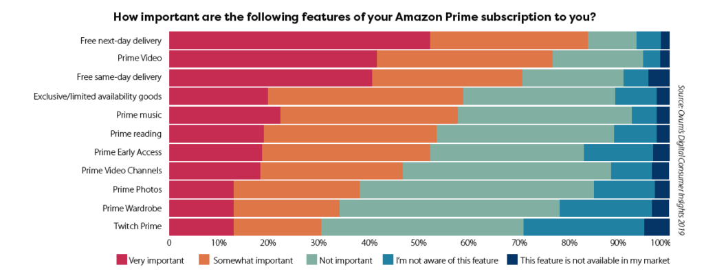 Data survei umpan balik Amazon Prime