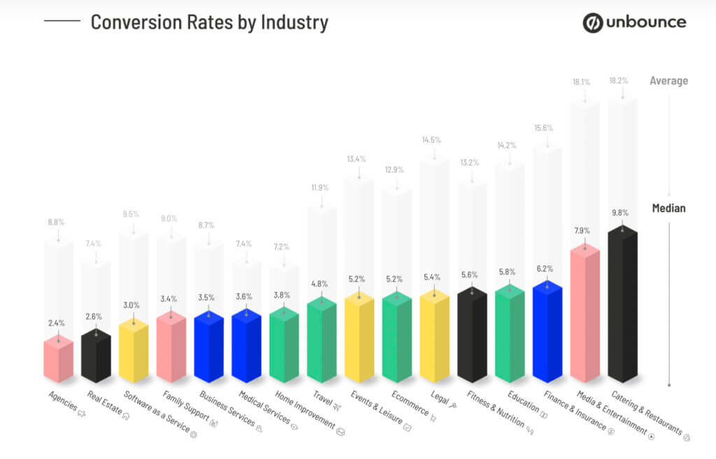 Anulați statisticile ratei de conversie