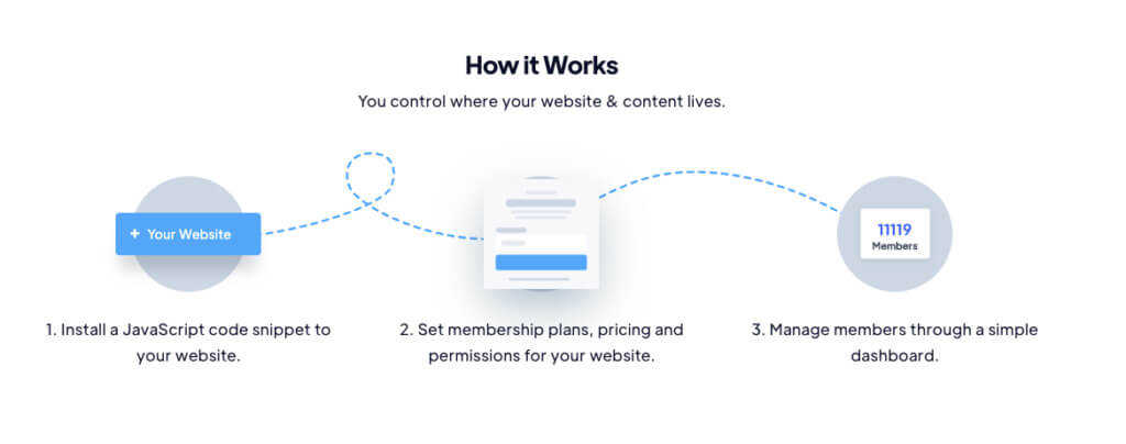Exemplul 6 al paginii de destinație Memberstack