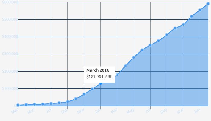 Pertumbuhan pendapatan Convertkit