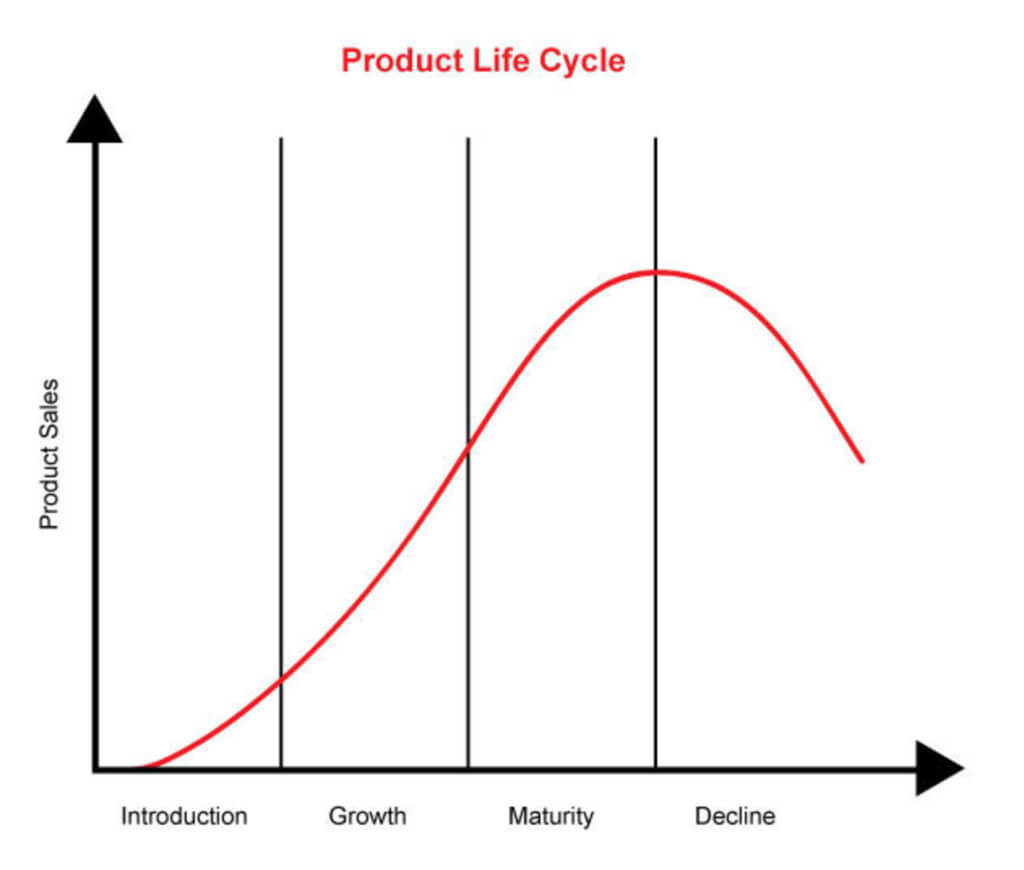 Ciclo de vida del producto
