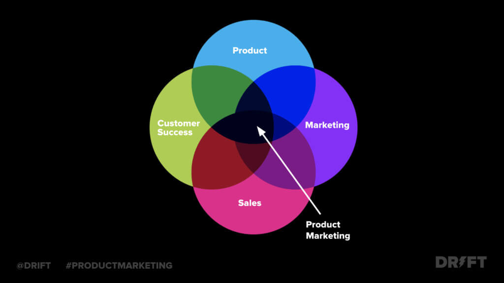Diagrama de Venn de marketing de produto