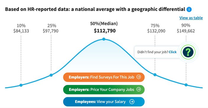 Gráfico de salário médio de marketing de produto
