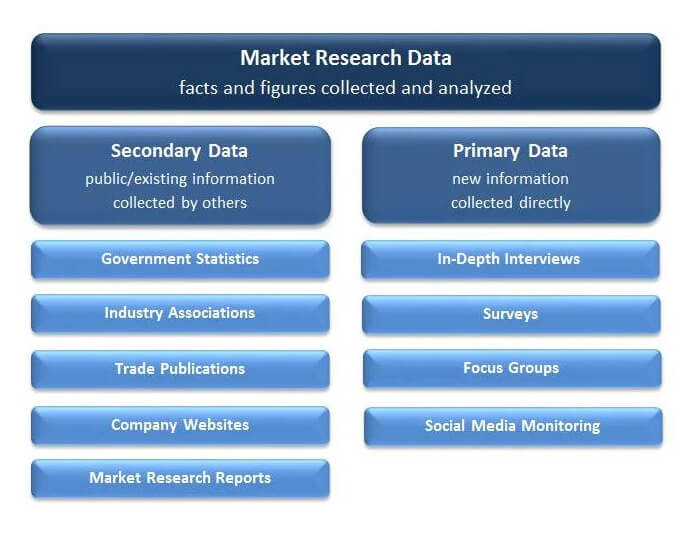 市場研究數據矩陣