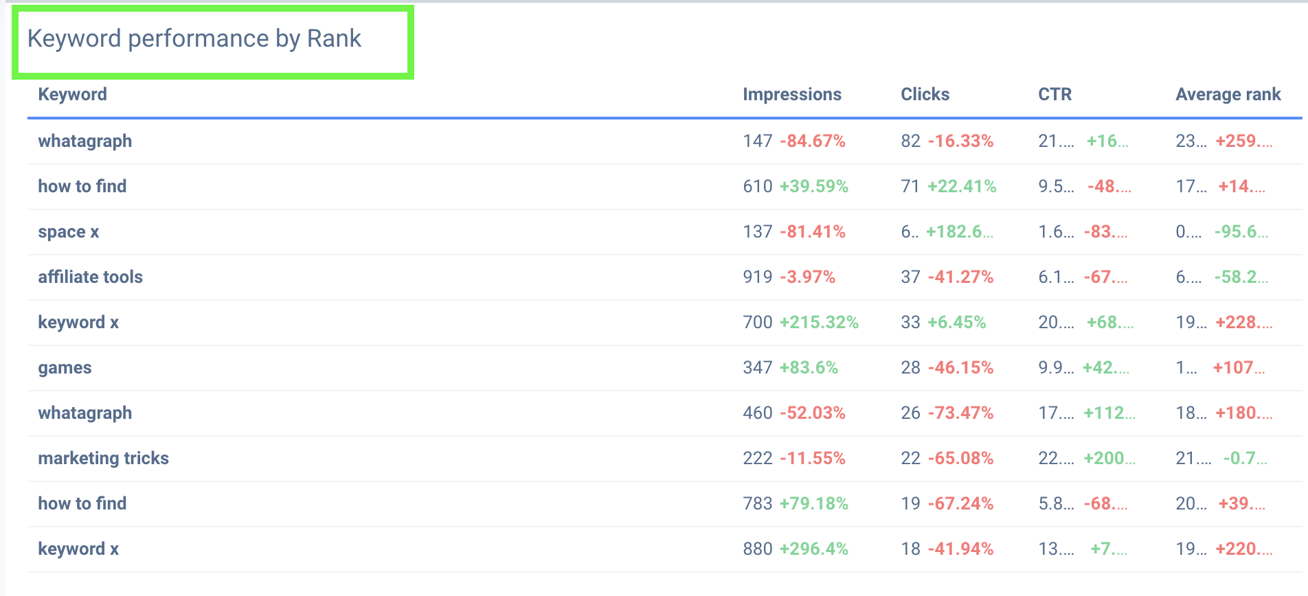 關鍵字排名及其好處必須添加到您為客戶或高管創建的 SEO 報告中。
