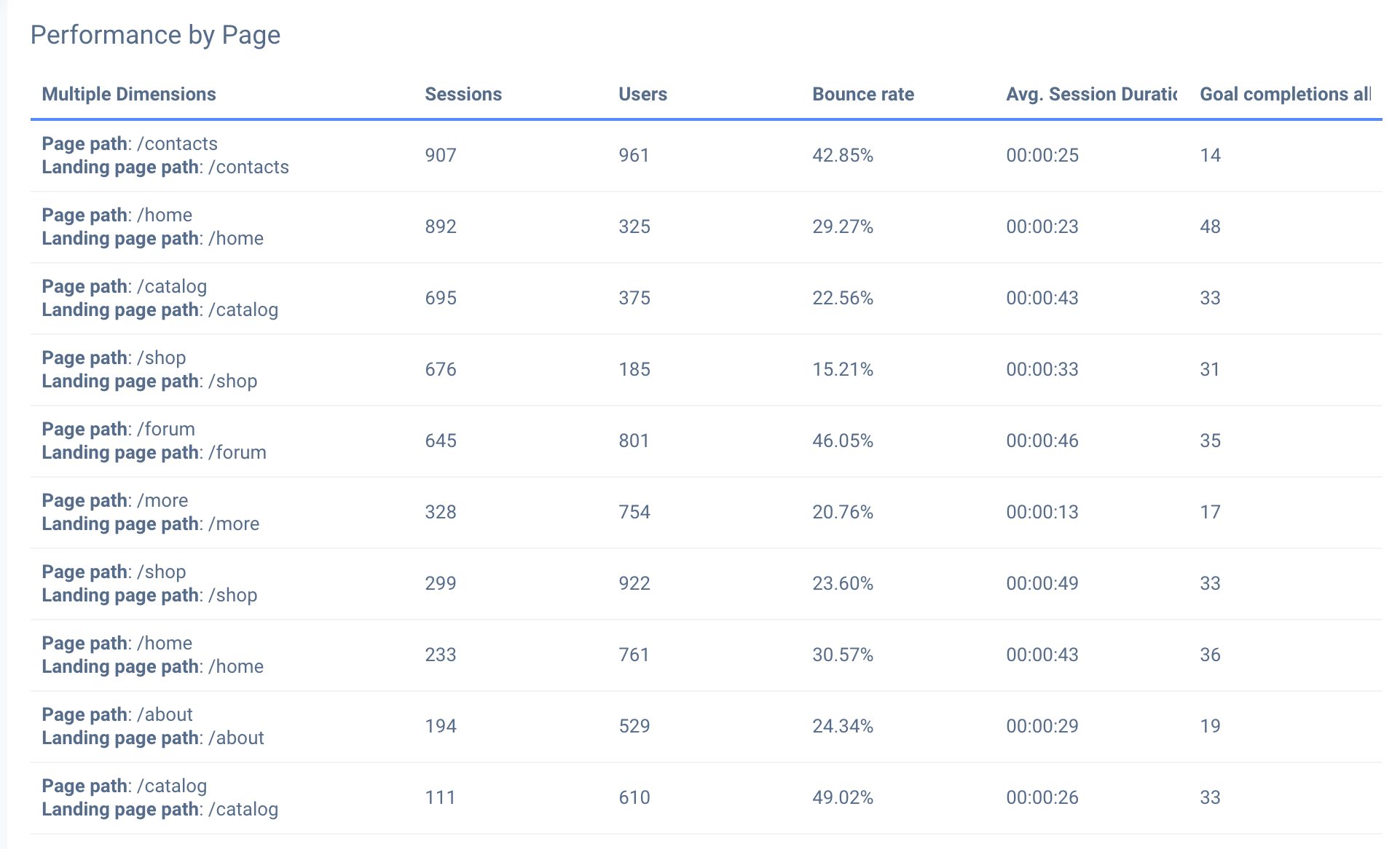 SEO 報告還應包含單獨的內容頁面指標。