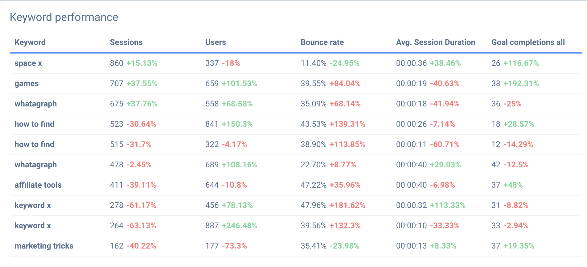 關鍵字效果值得考慮包括在您的報告中。
